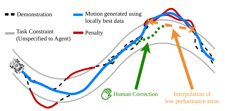 Conceptual illustration of the LOPAL framework.